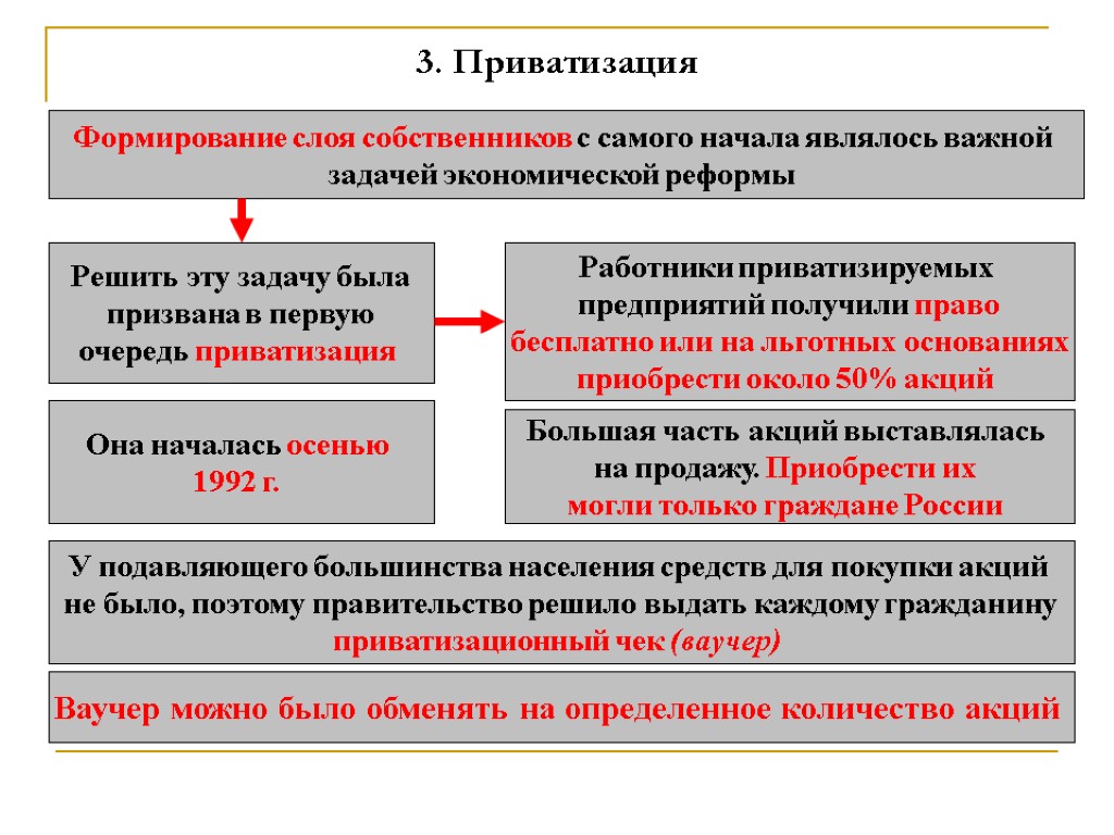 3. Приватизация Формирование слоя собственников с самого начала являлось важной задачей экономической реформы Решить